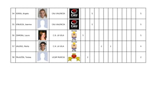 54 SORIA, Angela      CAU VALENCIA           5           5




55 VINUEZA, Jeanina   CAU VALENCIA           5           5




56 ZAMORA, Laura      C.R. LA VILA   5                   5




57 VALERO, Marta      C.R. LA VILA               2   2   4




58 PALAZÓN, Teresa    UCAM MURCIA        2               2
 