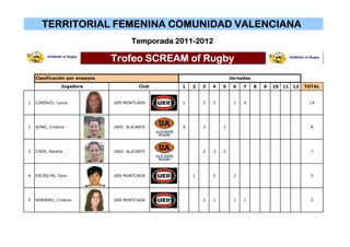 TERRITORIAL FEMENINA COMUNIDAD VALENCIANA
                                       Temporada 2011-2012

                                Trofeo SCREAM of Rugby
    Clasificación por ensayos                                         Jornadas
                Jugadora                   Club   1   2   3   4   5    6   7     8   9   10   11   12   TOTAL


1   LORENZO, Laura              UER MONTCADA      1       3   5        1   4                             14




2   SONG, Cristina              UNIV. ALICANTE    4       3       1                                       8




3   CHEN, Sandra                UNIV. ALICANTE            2   3   2                                       7




4   ESCRICHE, Sara              UER MONTCADA          1       2        2                                  5




5   HERRERO, Cristina           UER MONTCADA              2   1        1   1                              5
 