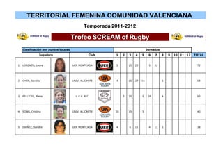 TERRITORIAL FEMENINA COMUNIDAD VALENCIANA
                                               Temporada 2011-2012

                                       Trofeo SCREAM of Rugby
    Clasificación por puntos totales                                              Jornadas
                Jugadora                           Club   1    2   3    4    5     6    7    8   9   10   11   12   TOTAL


1   LORENZO, Laura                     UER MONTCADA       5        15   25         5    22                           72




2   CHEN, Sandra                       UNIV. ALICANTE     4        16   27   16              5                       68




3   PELLICER, Maite                      U.P.V. R.C.           5   20        5     26        4                       60




4   SONG, Cristina                     UNIV. ALICANTE     20       15        5                                       40




5   IBAÑEZ, Sandra                     UER MONTCADA       4        6    11         4    11   2                       38
 