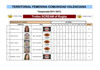 TERRITORIAL FEMENINA COMUNIDAD VALENCIANA
                                       Temporada 2011-2012

                                Trofeo SCREAM of Rugby
    Clasificación por ensayos                                         Jornadas
                Jugadora                   Club   1   2   3   4   5    6   7     8   9   10   11   12   TOTAL


1   LORENZO, Laura              UER MONTCADA      1       3   5        1   4                             14




2   CHEN, Sandra                UNIV. ALICANTE            2   3   2              1                        8




3   SONG, Cristina              UNIV. ALICANTE    4       3       1                                       8




4   DEL RÍO, Jéssica            UNIV. ALICANTE    2           2                  2                        6




5   HERRERO, Cristina           UER MONTCADA              2   1        1   1     1                        6
 