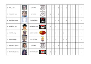 6   MAS, Leticia         U.P.V. R.C.            1       2   2       1   6




7   PELLICER, Maite      U.P.V. R.C.        1   2       1   2           6




8   BRADBURY, Molly     CAU VALENCIA                1   1           3   5




9   ESCRICHE, Sara      UER MONTCADA        1       2       2           5




10 MARTÍN, Rita         CUDER MURCIA                3       1   1       5




11 NAMIR, Rabeb          C.R. LA VILA   2           1           1   1   5




12 SÁNCHEZ, Patricia     U.P.V. R.C.            2       1   1       1   5




13 BALAGUER, Cristina   UER MONTCADA        2   1   1                   4
 