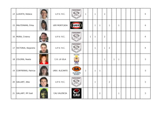 14 LLAVATA, Rebeca         U.P.V. R.C.    1       1       2               4




15 MAUTEMAMA, Érika      UER MONTCADA             1   1       1       1   4




16 MORA, Cristina          U.P.V. R.C.        1   1       2               4




17 VICTORIA, Alejandra     U.P.V. R.C.            1       1   2           4




18 COLOMA, Noelia         C.R. LA VILA                    1       1   1   3




19 CONTRERAS, Patricia   UNIV. ALICANTE   1       1   1                   3




20 GALLART, Alba           U.P.V. R.C.            1           2           3




21 GALLART, Mª José      CAU VALENCIA                 2               1   3
 