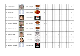 30 KADIJEVIC, Nina     UNIV. ALICANTE   1           1       2




31 LÓPEZ, Pilar        CUDER MURCIA         1       1       2




32 MOCCIA, Beatrice    UER MONTCADA     1           1       2




33 MOYANO, Alejandra   UNIV. ALICANTE       1   1           2




34 RAY, Ariana María   UNIV. ALICANTE   1           1       2




35 SENTOUS, Aine         U.P.V. R.C.            1       1   2




36 VÉLEZ, Gabriela       U.P.V. R.C.    1       1           2




37 AGUIRRE, Macarena   CAU VALENCIA                     1   1
 