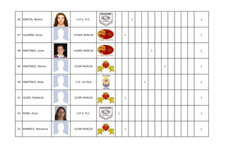 46 GARCÍA, Blanca       U.P.V. R.C.            1               1




47 GUZMÁN, Silvia      CUDER MURCIA        1                   1




48 MARTÍNEZ, Inma      CUDER MURCIA                    1       1




49 MARTÍNEZ, Marina    UCAM MURCIA                         1   1




50 MARTÍNEZ, Rosa       C.R. LA VILA               1           1




51 OLIAS, Estefanía    UCAM MURCIA         1                   1




52 PONS, Anna           U.P.V. R.C.    1                       1




53 RAMÍREZ, Macarena   UCAM MURCIA         1                   1
 
