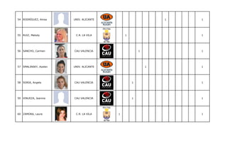 54 RODRÍGUEZ, Ainoa    UNIV. ALICANTE                       1   1




55 RUIZ, Melody         C.R. LA VILA        1                   1




56 SANCHO, Carmen      CAU VALENCIA                 1           1




57 SMALINSKY, Ayelen   UNIV. ALICANTE                   1       1




58 SORIA, Angela       CAU VALENCIA             1               1




59 VINUEZA, Jeanina    CAU VALENCIA             1               1




60 ZAMORA, Laura        C.R. LA VILA    1                       1
 