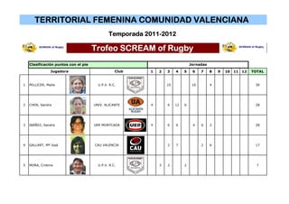 TERRITORIAL FEMENINA COMUNIDAD VALENCIANA
                                              Temporada 2011-2012

                                      Trofeo SCREAM of Rugby
    Clasificación puntos con el pie                                            Jornadas
                Jugadora                          Club   1   2   3    4    5    6    7    8   9   10   11   12   TOTAL


1   PELLICER, Maite                     U.P.V. R.C.              10             16        4                       30




2   CHEN, Sandra                      UNIV. ALICANTE     4       6    12   6                                      28




3   IBAÑEZ, Sandra                    UER MONTCADA       4       6    6         4    6    2                       28




4   GALLART, Mª José                  CAU VALENCIA               2    7              2    6                       17




5   MORA, Cristina                      U.P.V. R.C.          3   2         2                                       7
 