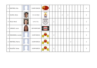 6   MARTÍNEZ, Rita      CUDER MURCIA        4               4




7   VALERO, Marta        C.R. LA VILA           2   2       4




8   FELIS, Mercé         U.P.V. R.C.    2                   2




9   LORENZO, Laura      UER MONTCADA                2       2




10 MANZANERA, Lourdes   UCAM MURCIA     2                   2




11 MARTÍNEZ, Marina     UCAM MURCIA                     2   2




12 PALAZÓN, Teresa      UCAM MURCIA     2                   2
 