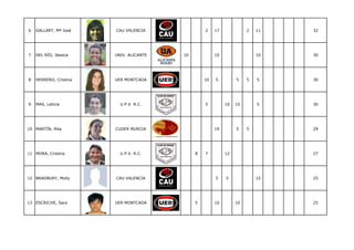 6   GALLART, Mª José    CAU VALENCIA              2    17             2   11   32




7   DEL RÍO, Jéssica    UNIV. ALICANTE   10            10                 10   30




8   HERRERO, Cristina   UER MONTCADA              10   5         5    5   5    30




9   MAS, Leticia          U.P.V. R.C.             5         10   10       5    30




10 MARTÍN, Rita         CUDER MURCIA                   19        5    5        29




11 MORA, Cristina         U.P.V. R.C.         8   7         12                 27




12 BRADBURY, Molly      CAU VALENCIA                   5    5             15   25




13 ESCRICHE, Sara       UER MONTCADA          5        10        10            25
 