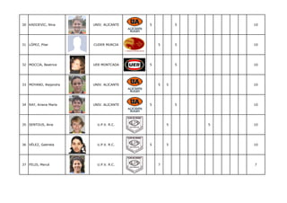 30 KADIJEVIC, Nina     UNIV. ALICANTE   5           5       10




31 LÓPEZ, Pilar        CUDER MURCIA         5       5       10




32 MOCCIA, Beatrice    UER MONTCADA     5           5       10




33 MOYANO, Alejandra   UNIV. ALICANTE       5   5           10




34 RAY, Ariana María   UNIV. ALICANTE   5           5       10




35 SENTOUS, Aine         U.P.V. R.C.            5       5   10




36 VÉLEZ, Gabriela       U.P.V. R.C.    5       5           10




37 FELIS, Mercé          U.P.V. R.C.        7               7
 
