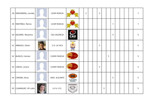 38 MANZANERA, Lourdes    UCAM MURCIA      2   5               7




39 MARTÍNEZ, Marina      UCAM MURCIA                      7   7




40 AGUIRRE, Macarena     CAU VALENCIA                     5   5




41 ARBAOUI, Siham         C.R. LA VILA        5               5




42 BLASCO, Carmen        CUDER MURCIA                 5       5




43 CARIJO, Lorena        CUDER MURCIA         5               5




44 CERDÁN, Silvia        UNIV. ALICANTE                   5   5




45 CLARAMUNT, Mª Lidón     U.P.V. R.C.            5           5
 