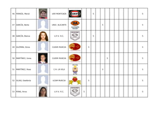 46 FERRÚS, Mercé      UER MONTCADA             5           5




47 GARCÍA, Berta      UNIV. ALICANTE               5       5




48 GARCÍA, Blanca       U.P.V. R.C.            5           5




49 GUZMÁN, Silvia     CUDER MURCIA         5               5




50 MARTÍNEZ, Inma     CUDER MURCIA                     5   5




51 MARTÍNEZ, Rosa      C.R. LA VILA                5       5




52 OLIAS, Estefanía   UCAM MURCIA          5               5




53 PONS, Anna           U.P.V. R.C.    5                   5
 