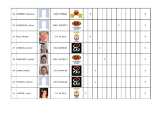 54 RAMÍREZ, Macarena   UCAM MURCIA          5                   5




55 RODRÍGUEZ, Ainoa    UNIV. ALICANTE                       5   5




56 RUIZ, Melody         C.R. LA VILA        5                   5




57 SANCHO, Carmen      CAU VALENCIA                 5           5




58 SMALINSKY, Ayelen   UNIV. ALICANTE                   5       5




59 SORIA, Angela       CAU VALENCIA             5               5




60 VINUEZA, Jeanina    CAU VALENCIA             5               5




61 ZAMORA, Laura        C.R. LA VILA    5                       5
 