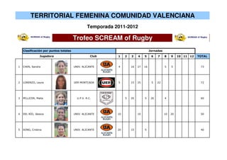 TERRITORIAL FEMENINA COMUNIDAD VALENCIANA
                                                 Temporada 2011-2012

                                       Trofeo SCREAM of Rugby
    Clasificación por puntos totales                                                Jornadas
                Jugadora                           Club     1    2   3    4    5     6    7    8    9    10   11   12   TOTAL


1   CHEN, Sandra                       UNIV. ALICANTE       4        16   27   16              5    5                    73




2   LORENZO, Laura                     UER MONTCADA         5        15   25         5    22                             72




3   PELLICER, Maite                      U.P.V. R.C.             5   20        5     26        4                         60




4   DEL RÍO, Jéssica                   UNIV. ALICANTE       10            10                   10   20                   50




5   SONG, Cristina                     UNIV. ALICANTE       20       15        5                                         40
 