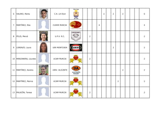 6   VALERO, Marta        C.R. LA VILA            2   2       2   6




7   MARTÍNEZ, Rita      CUDER MURCIA         4                   4




8   FELIS, Mercé          U.P.V. R.C.    2                       2




9   LORENZO, Laura      UER MONTCADA                 2           2




10 MANZANERA, Lourdes   UCAM MURCIA      2                       2




11 MARTÍNEZ, Kendra     UNIV. ALICANTE                       2   2




12 MARTÍNEZ, Marina     UCAM MURCIA                      2       2




13 PALAZÓN, Teresa      UCAM MURCIA      2                       2
 