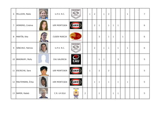 6   PELLICER, Maite      U.P.V. R.C.        1   2       1   2               1   7




7   HERRERO, Cristina   UER MONTCADA            2   1       1   1   1           6




8   MARTÍN, Rita        CUDER MURCIA                3       1   1       1       6




9   SÁNCHEZ, Patricia    U.P.V. R.C.            2       1   1       1       1   6




10 BRADBURY, Molly      CAU VALENCIA                1   1           3           5




11 ESCRICHE, Sara       UER MONTCADA        1       2       2                   5




12 MAUTEMAMA, Érika     UER MONTCADA            1   1       1       1       1   5




13 NAMIR, Rabeb          C.R. LA VILA   2           1           1   1           5
 