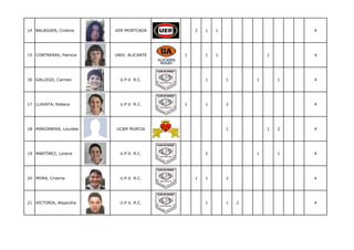 14 BALAGUER, Cristina    UER MONTCADA         2   1   1                       4




15 CONTRERAS, Patricia   UNIV. ALICANTE   1       1   1               1       4




16 GALLEGO, Carmen         U.P.V. R.C.            1       1       1       1   4




17 LLAVATA, Rebeca         U.P.V. R.C.    1       1       2                   4




18 MANZANERA, Lourdes    UCAM MURCIA                      1           1   2   4




19 MARTÍNEZ, Lorena        U.P.V. R.C.            2               1       1   4




20 MORA, Cristina          U.P.V. R.C.        1   1       2                   4




21 VICTORIA, Alejandra     U.P.V. R.C.            1       1   2               4
 