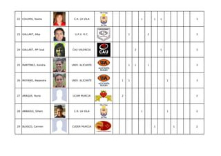 22 COLOMA, Noelia       C.R. LA VILA                1       1   1           3




23 GALLART, Alba         U.P.V. R.C.        1           2                   3




24 GALLART, Mª José    CAU VALENCIA             2               1           3




25 MARTÍNEZ, Kendra    UNIV. ALICANTE       1   1       1                   3




26 MOYANO, Alejandra   UNIV. ALICANTE   1   1                       1       3




27 ARAQUE, Nuria       UCAM MURCIA      2                                   2




28 ARBAOUI, Siham       C.R. LA VILA                1               1       2




29 BLASCO, Carmen      CUDER MURCIA                         1           1   2
 