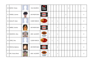 30 BUESO, Teresa       CAU VALENCIA                     2   2




31 FERRER, Carmen      UER MONTCADA                 2       2




32 GUILLOT, Rosie      CUDER MURCIA         1   1           2




33 IBAÑEZ, Sandra      UER MONTCADA             1   1       2




34 KADIJEVIC, Nina     UNIV. ALICANTE   1       1           2




35 LÓPEZ, Pilar        CUDER MURCIA         1   1           2




36 MOCCIA, Beatrice    UER MONTCADA     1       1           2




37 RAY, Ariana María   UNIV. ALICANTE   1       1           2
 