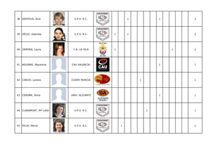 38 SENTOUS, Aine           U.P.V. R.C.            1           1       2




39 VÉLEZ, Gabriela         U.P.V. R.C.    1       1                   2




40 ZAMORA, Laura          C.R. LA VILA    1                       1   2




41 AGUIRRE, Macarena     CAU VALENCIA                         1       1




42 CARIJO, Lorena        CUDER MURCIA                 1               1




43 CERDÁN, Silvia        UNIV. ALICANTE                       1       1




44 CLARAMUNT, Mª Lidón     U.P.V. R.C.                    1           1




45 FELIS, Mercé            U.P.V. R.C.        1                       1
 