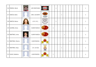 46 FERRÚS, Mercé      UER MONTCADA         1               1




47 GARCÍA, Berta      UNIV. ALICANTE           1           1




48 GARCÍA, Blanca       U.P.V. R.C.        1               1




49 GUZMÁN, Silvia     CUDER MURCIA     1                   1




50 MARTÍNEZ, Inma     CUDER MURCIA                 1       1




51 MARTÍNEZ, Marina   UCAM MURCIA                      1   1




52 MARTÍNEZ, Rosa      C.R. LA VILA            1           1




53 OLIAS, Estefanía   UCAM MURCIA      1                   1
 