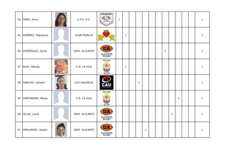 54 PONS, Anna            U.P.V. R.C.    1                           1




55 RAMÍREZ, Macarena   UCAM MURCIA          1                       1




56 RODRÍGUEZ, Ainoa    UNIV. ALICANTE                   1           1




57 RUIZ, Melody         C.R. LA VILA        1                       1




58 SANCHO, Carmen      CAU VALENCIA             1                   1




59 SANTANDER, Mayte     C.R. LA VILA                            1   1




60 SILVA, Laura        UNIV. ALICANTE                       1       1




61 SMALINSKY, Ayelen   UNIV. ALICANTE               1               1
 