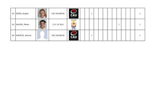 62 SORIA, Angela      CAU VALENCIA   1       1




63 VALERO, Marta      C.R. LA VILA       1   1




64 VINUEZA, Jeanina   CAU VALENCIA   1       1
 