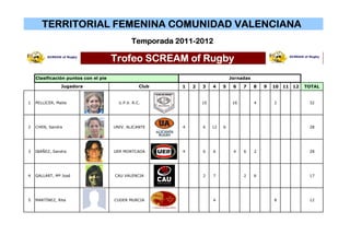 TERRITORIAL FEMENINA COMUNIDAD VALENCIANA
                                              Temporada 2011-2012

                                      Trofeo SCREAM of Rugby
    Clasificación puntos con el pie                                            Jornadas
                Jugadora                          Club   1   2   3    4    5    6    7    8   9   10   11   12   TOTAL


1   PELLICER, Maite                     U.P.V. R.C.              10             16        4       2               32




2   CHEN, Sandra                      UNIV. ALICANTE     4       6    12   6                                      28




3   IBAÑEZ, Sandra                    UER MONTCADA       4       6    6         4    6    2                       28




4   GALLART, Mª José                  CAU VALENCIA               2    7              2    6                       17




5   MARTÍNEZ, Rita                    CUDER MURCIA                    4                           8               12
 