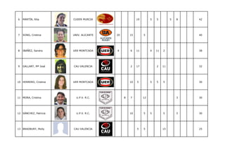 6   MARTÍN, Rita       CUDER MURCIA                   19        5   5         5   8   42




7   SONG, Cristina     UNIV. ALICANTE   20       15        5                          40




8   IBAÑEZ, Sandra     UER MONTCADA     4        6    11        4   11   2            38




9   GALLART, Mª José   CAU VALENCIA              2    17            2    11           32




10 HERRERO, Cristina   UER MONTCADA              10   5         5   5    5            30




11 MORA, Cristina        U.P.V. R.C.         8   7         12                     3   30




12 SÁNCHEZ, Patricia     U.P.V. R.C.             10        5    5        5        5   30




13 BRADBURY, Molly     CAU VALENCIA                   5    5             15           25
 