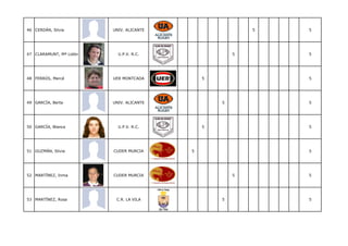 46 CERDÁN, Silvia        UNIV. ALICANTE                   5   5




47 CLARAMUNT, Mª Lidón     U.P.V. R.C.                5       5




48 FERRÚS, Mercé         UER MONTCADA         5               5




49 GARCÍA, Berta         UNIV. ALICANTE           5           5




50 GARCÍA, Blanca          U.P.V. R.C.        5               5




51 GUZMÁN, Silvia        CUDER MURCIA     5                   5




52 MARTÍNEZ, Inma        CUDER MURCIA                 5       5




53 MARTÍNEZ, Rosa         C.R. LA VILA            5           5
 
