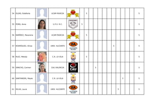 54 OLIAS, Estefanía    UCAM MURCIA          5                   5




55 PONS, Anna            U.P.V. R.C.    5                       5




56 RAMÍREZ, Macarena   UCAM MURCIA          5                   5




57 RODRÍGUEZ, Ainoa    UNIV. ALICANTE               5           5




58 RUIZ, Melody         C.R. LA VILA        5                   5




59 SANCHO, Carmen      CAU VALENCIA             5               5




60 SANTANDER, Mayte     C.R. LA VILA                        5   5




61 SILVA, Laura        UNIV. ALICANTE                   5       5
 