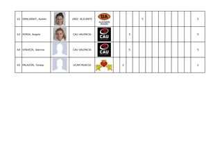 62 SMALINSKY, Ayelen   UNIV. ALICANTE           5   5




63 SORIA, Angela       CAU VALENCIA         5       5




64 VINUEZA, Jeanina    CAU VALENCIA         5       5




65 PALAZÓN, Teresa     UCAM MURCIA      2           2
 