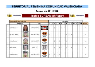TERRITORIAL FEMENINA COMUNIDAD VALENCIANA
                                         Temporada 2011-2012

                                Trofeo SCREAM of Rugby
    Clasificación por ensayos                                               Jornadas
                   Jugadora                 Club    1   2   3   4   5   6    7   8     9   10 11 12 13 14   TOTAL


1   LORENZO, Laura              UER MONTCADA        1       3   5       1    4                               14




2   DEL RÍO, Jéssica            UNIV. ALICANTE      2           2                2     4   1   2             13




3   CHEN, Sandra                UNIV. ALICANTE              2   3   2            1     1       2             11




4   MAS, Leticia                  U.P.V. R.C.               1       2   2        1         3                  9




5   SONG, Cristina              UNIV. ALICANTE      4       3       1                          1              9
 