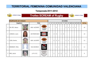 TERRITORIAL FEMENINA COMUNIDAD VALENCIANA
                                         Temporada 2011-2012

                                Trofeo SCREAM of Rugby
    Clasificación por ensayos                                               Jornadas
                   Jugadora                 Club    1   2   3   4   5   6    7   8     9   10 11 12 13 14   TOTAL


1   DEL RÍO, Jéssica            UNIV. ALICANTE      2           2                2     4   1   2   5         18




2   LORENZO, Laura              UER MONTCADA        1       3   5       1    4                               14




3   CHEN, Sandra                UNIV. ALICANTE              2   3   2            1     1       2   1         12




4   BRADBURY, Molly             CAU VALENCIA                    1   1            3             1   2   3     11




5   MAS, Leticia                  U.P.V. R.C.               1       2   2        1         3                  9
 