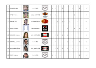 6   PELLICER, Maite      U.P.V. R.C.        1   2       1   2               1           2   9




7   SONG, Cristina     UNIV. ALICANTE   4       3       1                       1           9




8   MARTÍN, Rita       CUDER MURCIA                 3       1   1       1           2       8




9   BUESO, Teresa      CAU VALENCIA                                 2           1       3   6




10 HERRERO, Cristina   UER MONTCADA             2   1       1   1   1                       6




11 MARTÍNEZ, Lorena      U.P.V. R.C.            2                   1       1           2   6




12 MAUTEMAMA, Érika    UER MONTCADA             1   1       1       1       1       1       6




13 MORA, Cristina        U.P.V. R.C.        1   1       2                               2   6
 