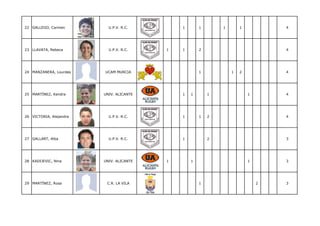 22 GALLEGO, Carmen         U.P.V. R.C.        1       1       1       1           4




23 LLAVATA, Rebeca         U.P.V. R.C.    1   1       2                           4




24 MANZANERA, Lourdes    UCAM MURCIA                  1           1   2           4




25 MARTÍNEZ, Kendra      UNIV. ALICANTE       1   1       1               1       4




26 VICTORIA, Alejandra     U.P.V. R.C.        1       1   2                       4




27 GALLART, Alba           U.P.V. R.C.        1           2                       3




28 KADIJEVIC, Nina       UNIV. ALICANTE   1       1                       1       3




29 MARTÍNEZ, Rosa         C.R. LA VILA                1                       2   3
 