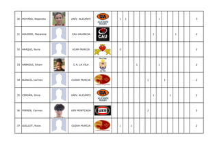 30 MOYANO, Alejandra   UNIV. ALICANTE   1   1                   1               3




31 AGUIRRE, Macarena   CAU VALENCIA                         1               1   2




32 ARAQUE, Nuria       UCAM MURCIA      2                                       2




33 ARBAOUI, Siham       C.R. LA VILA                1           1               2




34 BLASCO, Carmen      CUDER MURCIA                     1           1           2




35 CERDÁN, Silvia      UNIV. ALICANTE                       1           1       2




36 FERRER, Carmen      UER MONTCADA                     2                       2




37 GUILLOT, Rosie      CUDER MURCIA     1       1                               2
 
