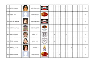 38 IBAÑEZ, Sandra      UER MONTCADA                 1       1           2




39 LÓPEZ, Pilar        CUDER MURCIA         1       1                   2




40 MOCCIA, Beatrice    UER MONTCADA     1           1                   2




41 RAY, Ariana María   UNIV. ALICANTE   1           1                   2




42 SENTOUS, Aine         U.P.V. R.C.            1               1       2




43 VÉLEZ, Gabriela       U.P.V. R.C.    1       1                       2




44 ZAMORA, Laura        C.R. LA VILA    1                           1   2




45 CARIJO, Lorena      CUDER MURCIA                     1               1
 