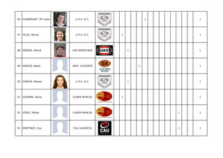 46 CLARAMUNT, Mª Lidón     U.P.V. R.C.                1       1




47 FELIS, Mercé            U.P.V. R.C.    1                   1




48 FERRÚS, Mercé         UER MONTCADA         1               1




49 GARCÍA, Berta         UNIV. ALICANTE           1           1




50 GARCÍA, Blanca          U.P.V. R.C.        1               1




51 GUZMÁN, Silvia        CUDER MURCIA     1                   1




52 LÓPEZ, Marta          CUDER MURCIA                     1   1




53 MARTÍNEZ, Eva         CAU VALENCIA                     1   1
 