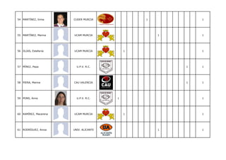 54 MARTÍNEZ, Inma      CUDER MURCIA             1           1




55 MARTÍNEZ, Marina    UCAM MURCIA                  1       1




56 OLIAS, Estefanía    UCAM MURCIA          1               1




57 PÉREZ, Pepa           U.P.V. R.C.                    1   1




58 PIERA, Marina       CAU VALENCIA                     1   1




59 PONS, Anna            U.P.V. R.C.    1                   1




60 RAMÍREZ, Macarena   UCAM MURCIA          1               1




61 RODRÍGUEZ, Ainoa    UNIV. ALICANTE               1       1
 