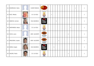 62 RODRÍGUEZ, María    CUDER MURCIA                             1   1




63 RUIZ, Melody         C.R. LA VILA    1                           1




64 SANCHO, Carmen      CAU VALENCIA             1                   1




65 SANTANDER, Mayte     C.R. LA VILA                        1       1




66 SILVA, Laura        UNIV. ALICANTE                   1           1




67 SMALINSKY, Ayelen   UNIV. ALICANTE               1               1




68 SORIA, Angela       CAU VALENCIA         1                       1




69 VALERO, Marta        C.R. LA VILA                    1           1
 