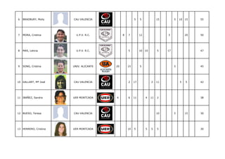 6   BRADBURY, Molly    CAU VALENCIA                   5    5              15        5   10   15   55




7   MORA, Cristina       U.P.V. R.C.         8   7         12                  3             20   50




8   MAS, Leticia         U.P.V. R.C.             5         10   10        5    17                 47




9   SONG, Cristina     UNIV. ALICANTE   20       15        5                        5             45




10 GALLART, Mª José    CAU VALENCIA              2    17             2    11            5    5    42




11 IBAÑEZ, Sandra      UER MONTCADA     4        6    11        4    11   2                       38




12 BUESO, Teresa       CAU VALENCIA                                       10        5        15   30




13 HERRERO, Cristina   UER MONTCADA              10   5         5    5    5                       30
 