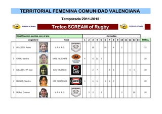 TERRITORIAL FEMENINA COMUNIDAD VALENCIANA
                                               Temporada 2011-2012

                                      Trofeo SCREAM of Rugby
    Clasificación puntos con el pie                                                  Jornadas
                Jugadora                          Club    1   2   3    4    5   6     7   8     9   10 11 12 13 14   TOTAL


1   PELLICER, Maite                     U.P.V. R.C.               10            16        4         2                 32




2   CHEN, Sandra                      UNIV. ALICANTE      4       6    12   6                                         28




3   GALLART, Mª José                  CAU VALENCIA                2    7              2   6               6   5       28




4   IBAÑEZ, Sandra                    UER MONTCADA        4       6    6        4     6   2                           28




5   MORA, Cristina                      U.P.V. R.C.           3   2         2                       3         10      20
 