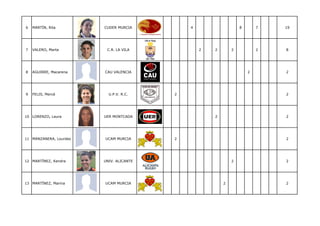 6   MARTÍN, Rita        CUDER MURCIA         4                   8       7   19




7   VALERO, Marta        C.R. LA VILA            2   2       2           2   8




8   AGUIRRE, Macarena   CAU VALENCIA                                 2       2




9   FELIS, Mercé          U.P.V. R.C.    2                                   2




10 LORENZO, Laura       UER MONTCADA                 2                       2




11 MANZANERA, Lourdes   UCAM MURCIA      2                                   2




12 MARTÍNEZ, Kendra     UNIV. ALICANTE                       2               2




13 MARTÍNEZ, Marina     UCAM MURCIA                      2                   2
 
