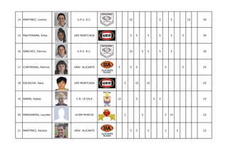 14 MARTÍNEZ, Lorena        U.P.V. R.C.             10                     5       5            10   30




15 MAUTEMAMA, Érika      UER MONTCADA              5    5        5        5       5        5        30




16 SÁNCHEZ, Patricia       U.P.V. R.C.             10        5   5        5       5                 30




17 CONTRERAS, Patricia   UNIV. ALICANTE   5        5    5                     5            5        25




18 ESCRICHE, Sara        UER MONTCADA          5        10       10                                 25




19 NAMIR, Rabeb           C.R. LA VILA    10            5             5   5                         25




20 MANZANERA, Lourdes    UCAM MURCIA           2             5                5   10                22




21 MARTÍNEZ, Kendra      UNIV. ALICANTE            5    5        5            2        5            22
 