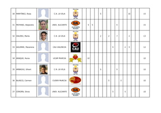 30 MARTÍNEZ, Rosa       C.R. LA VILA             5                       10   15




31 MOYANO, Alejandra   UNIV. ALICANTE   5    5               5                15




32 VALERO, Marta        C.R. LA VILA             2   2       7           2    13




33 AGUIRRE, Macarena   CAU VALENCIA                      5           2   5    12




34 ARAQUE, Nuria       UCAM MURCIA      10                                    10




35 ARBAOUI, Siham       C.R. LA VILA             5           5                10




36 BLASCO, Carmen      CUDER MURCIA                  5           5            10




37 CERDÁN, Silvia      UNIV. ALICANTE                    5           5        10
 