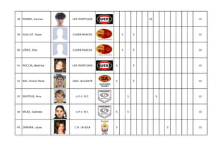 38 FERRER, Carmen      UER MONTCADA                     10           10




39 GUILLOT, Rosie      CUDER MURCIA         5       5                10




40 LÓPEZ, Pilar        CUDER MURCIA         5       5                10




41 MOCCIA, Beatrice    UER MONTCADA     5           5                10




42 RAY, Ariana María   UNIV. ALICANTE   5           5                10




43 SENTOUS, Aine         U.P.V. R.C.            5            5       10




44 VÉLEZ, Gabriela       U.P.V. R.C.    5       5                    10




45 ZAMORA, Laura        C.R. LA VILA    5                        5   10
 