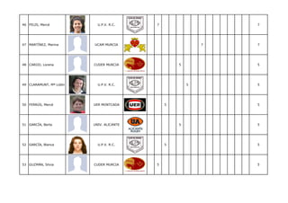 46 FELIS, Mercé            U.P.V. R.C.    7                   7




47 MARTÍNEZ, Marina      UCAM MURCIA                      7   7




48 CARIJO, Lorena        CUDER MURCIA             5           5




49 CLARAMUNT, Mª Lidón     U.P.V. R.C.                5       5




50 FERRÚS, Mercé         UER MONTCADA         5               5




51 GARCÍA, Berta         UNIV. ALICANTE           5           5




52 GARCÍA, Blanca          U.P.V. R.C.        5               5




53 GUZMÁN, Silvia        CUDER MURCIA     5                   5
 