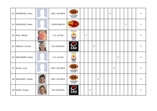 62 RODRÍGUEZ, Ainoa    UNIV. ALICANTE                   5               5




63 RODRÍGUEZ, María    CUDER MURCIA                                 5   5




64 RUIZ, Melody         C.R. LA VILA    5                               5




65 SANCHO, Carmen      CAU VALENCIA             5                       5




66 SANTANDER, Mayte     C.R. LA VILA                            5       5




67 SILVA, Laura        UNIV. ALICANTE                       5           5




68 SMALINSKY, Ayelen   UNIV. ALICANTE               5                   5




68 SORIA, Angela       CAU VALENCIA         5                           5
 
