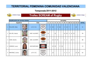 TERRITORIAL FEMENINA COMUNIDAD VALENCIANA
                                                Temporada 2011-2012

                                       Trofeo SCREAM of Rugby
    Clasificación por puntos totales                                                    Jornadas
                Jugadora                           Club    1    2   3    4    5    6     7    8    9    10 11 12 13 14          TOTAL


1   PELLICER, Maite                      U.P.V. R.C.            5   20        5    26         4    14   7             10         91




2   DEL RÍO, Jéssica                   UNIV. ALICANTE      10            10                   10   20   5   10   25              90




3   CHEN, Sandra                       UNIV. ALICANTE      4        16   27   16              5    5        10   5               88




4   LORENZO, Laura                     UER MONTCADA        5        15   25        5     22                                      72




5   MARTÍNEZ, Lorena                     U.P.V. R.C.                15                        5    5    5             15   20    65
 