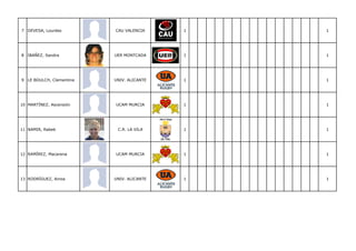 7 DEVESA, Lourdes         CAU VALENCIA     1   1




8 IBAÑEZ, Sandra          UER MONTCADA     1   1




9 LE BOULCH, Clementine   UNIV. ALICANTE   1   1




10 MARTÍNEZ, Ascensión    UCAM MURCIA      1   1




11 NAMIR, Rabeb            C.R. LA VILA    1   1




12 RAMÍREZ, Macarena      UCAM MURCIA      1   1




13 RODRÍGUEZ, Ainoa       UNIV. ALICANTE   1   1
 